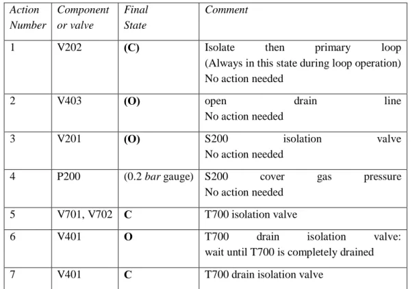 Table 6 List of actions for the draining of the T800 line. 