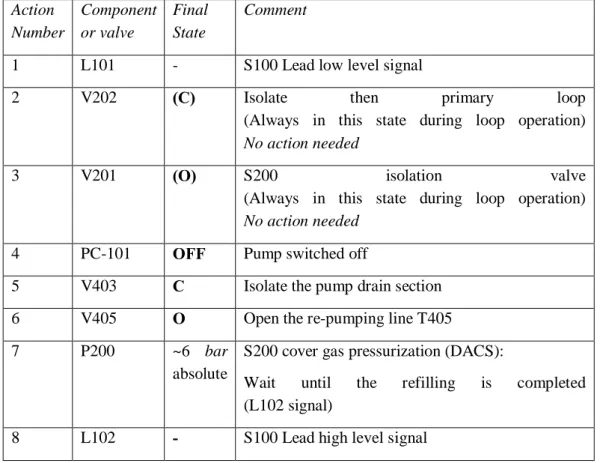 Table 7 List of actions for the recovery of the Lead pump leakage in a safe way by switching-off PC- PC-101 during the procedure