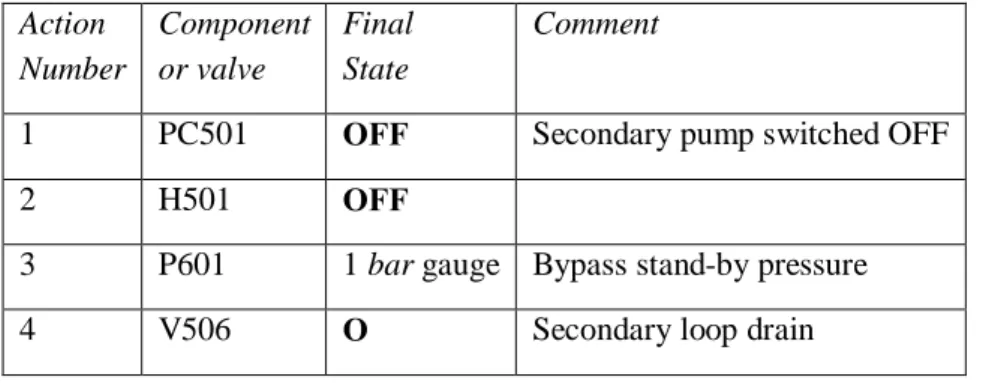 Table 10 List of actions for the ‘HX shell section + Bypass loop’ drain.  Action  Number  Component or valve  Final State  Comment 