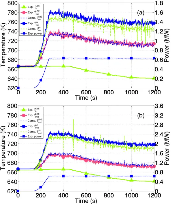 Figure 6. Computed (blue dashed line) vs. experimental (red solid circles) coolant temperature and  computed (green dashed line) vs