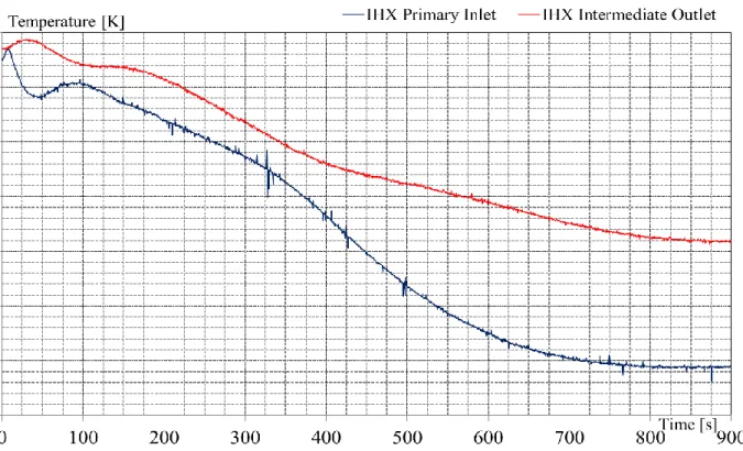Fig. 24 – EBR-II, SHRT-17: IHX Primary Inlet and Intermediate Outlet Temperature. 