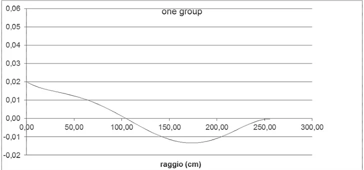 Fig. 7. Andamento radiale della funzione importanza x 2 π π π πr 