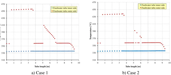 Fig. 11 – SGBT vs. RELAP5 v 3.3, reference simulations, temperatures at the feedwater tube  surfaces as function of tube length