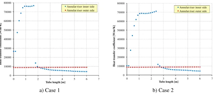 Fig. 13 – SGBT vs. RELAP5 v 3.3, reference simulations, convection HTC in the annular riser as  function of tube length