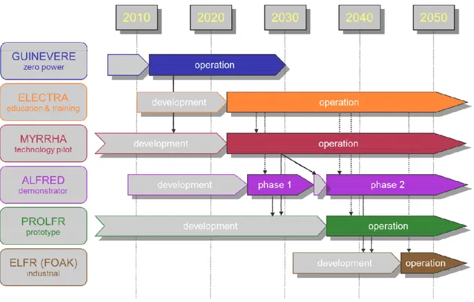 Figura 2 Roadmap sviluppo dei sistemi LFR 