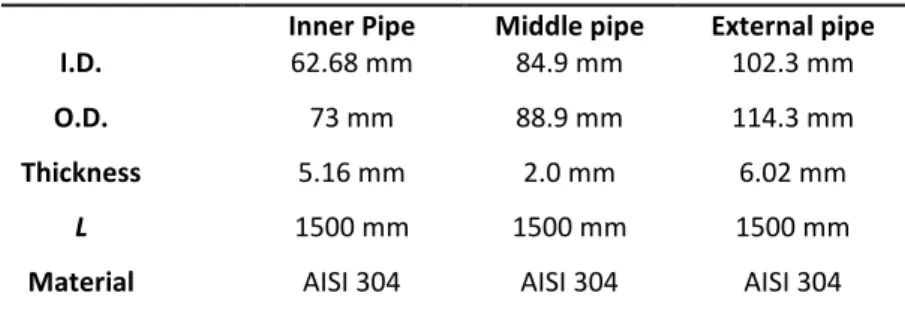 Table 3.1: NACIE heat exchanger geometrical data  Inner Pipe  Middle pipe  External pipe 