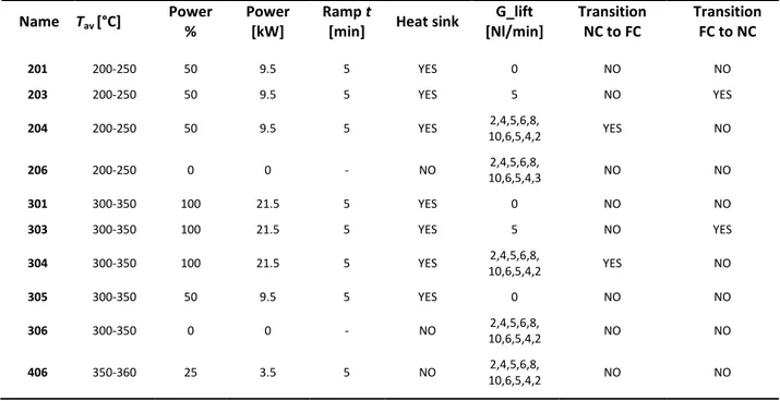 Table 4.1: Test matrix  Name  T av  [°C] Power  %  Power [kW]  Ramp t 