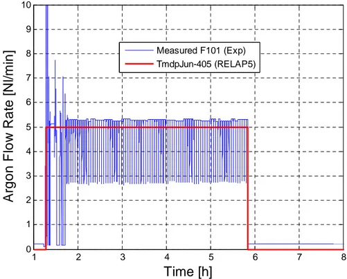 Figure 5.2: Argon flow rate time trend. Comparison of measured and value set by RELAP5  Electric power supplied during Test 303 to the pin simulator is plotted, as a function of time, in Figure  5.3  with  heating  power  set  in  RELAP5  input  deck