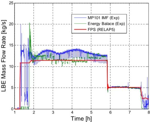Figure 5.5: LBE mass flow rate: comparison among measured, energy balance and RELAP5 trends  LBE temperature profiles related to FPS inlet and outlet are plotted in Figure 5.6