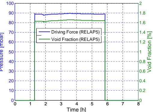 Figure 5.11: Driving force and void fraction in the riser 