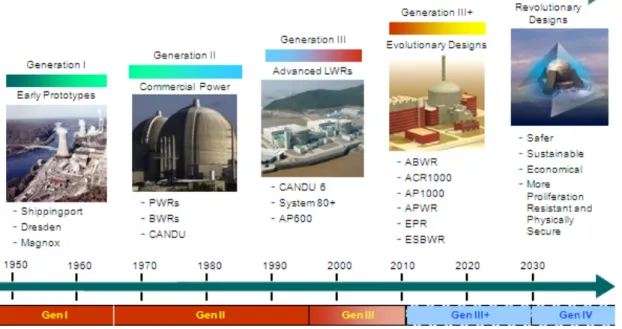 Figura	
  13.  Evoluzione	
  temporale	
  delle	
  generazioni	
  di	
  sistemi	
  nucleari 	
  