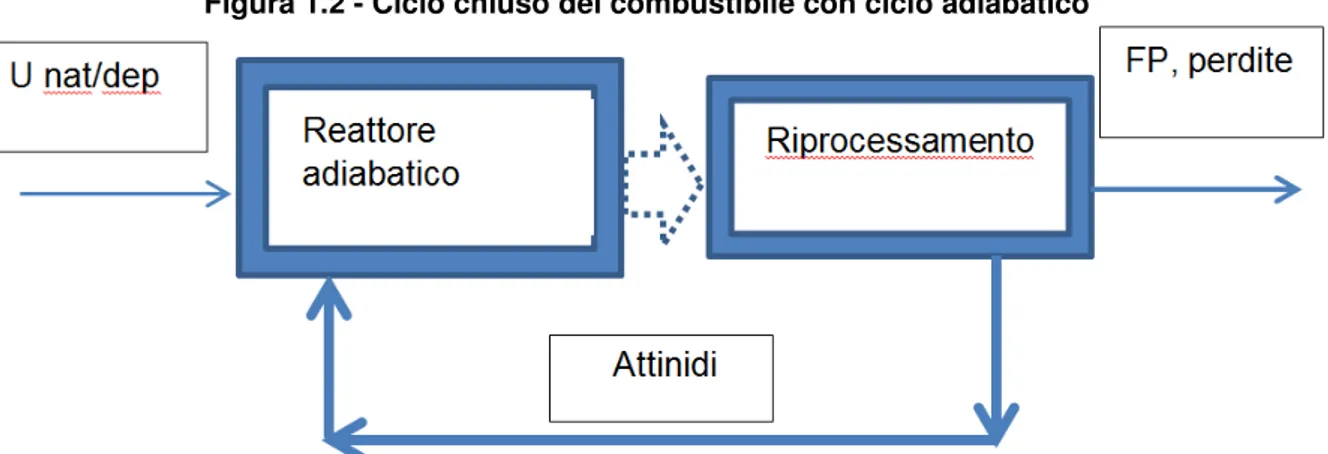 Figura 1.2 - Ciclo chiuso del combustibile con ciclo adiabatico 