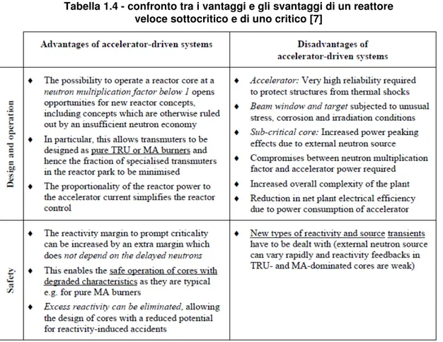 Tabella 1.4 - confronto tra i vantaggi e gli svantaggi di un reattore  veloce sottocritico e di uno critico [7] 