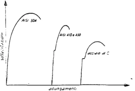 Figura 7 – Diagrammi indicativi trazione- allungamento per acciai inox (austenitico, martensitico, ferritico) e per un  comune acciaio al C [1] 