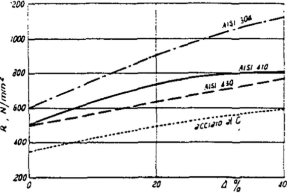 Figura 8 – Andamento dei carichi di rottura per acciai inox (austenitico, martensitico, ferritico) e per un comune  acciaio al C in funzione delle deformazioni a freddo espresse in riduzioni percentuali di sezione 