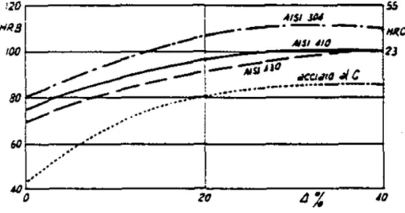 Figura 11 – Andamento delle durezze per acciai inox (austenitico, martensitico, ferritico) e per un comune acciaio al  C in funzione delle deformazioni a freddo espresse in riduzioni percentuali di