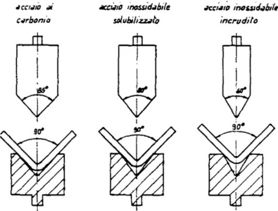 Figura 12 – Indicazione qualitativa dei diversi ritorni elastici rilevabili durante la piegatura a 90° di lamiere di acciaio  al C, di acciaio austenitico solubilizzato e di acciaio austenitico fortemente incrudito [1]
