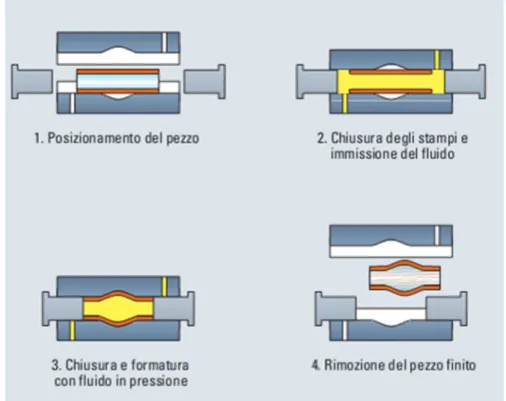 Figura 5. Sequenza di stampaggio di un tubo di forma particolare mediante idroformatura 