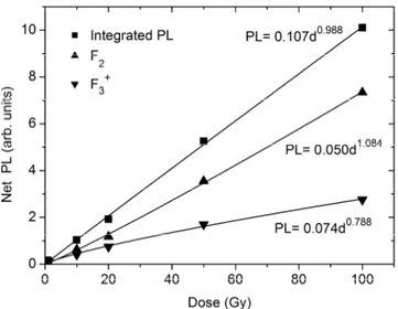 Figure 4. Net PL intensity of the integrated signal and F 2  and F 3 +  Gaussian band contributions derived from the laser-excited spectra 