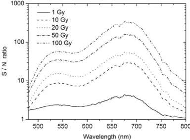 Figure 5. Signal-to-noise ratio (S/N) values, for 25 mW laser power excitation at 458 nm, of the 6 MV X-ray irradiated LiF crystals