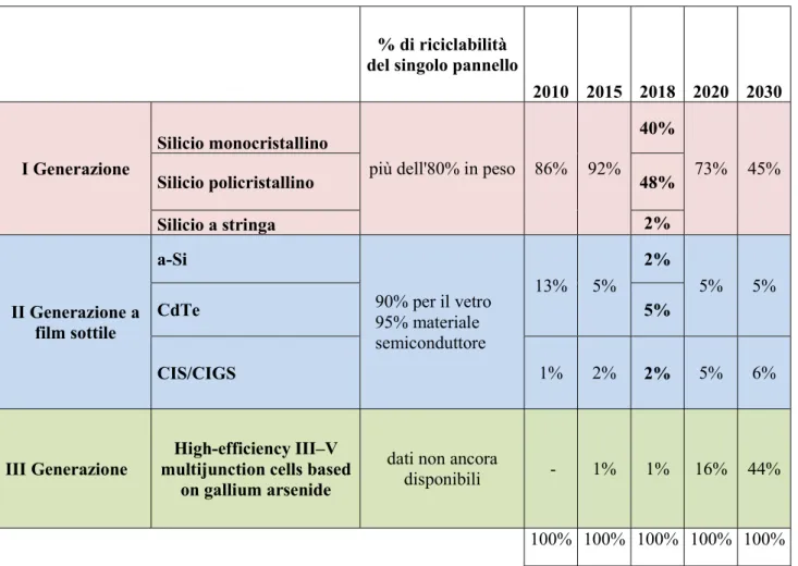 Tabella  2:  Cambiamento  delle  percentuali  di  utilizzo  nel  tempo  dei  diversi  tipi  di  pannelli  solari  (Elaborazione  ENEA  da:  Malandrino et al