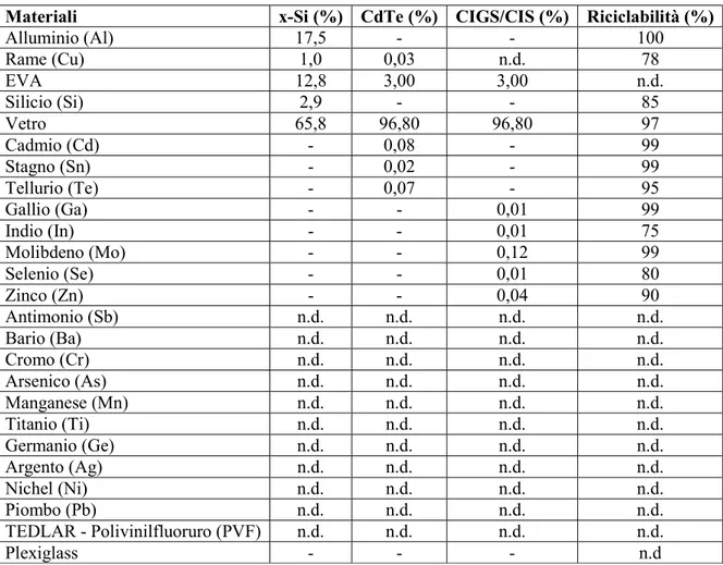 Tabella 3: Composizione dei pannelli fotovoltaici: % in peso dei materiali utilizzati e percentuale di riciclabilità