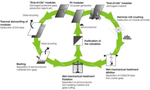 Figura 3: Strategia di riciclaggio a ciclo chiuso per i moduli a film sottile messa a punto nel progetto Resolved   (da: Petrangelo, 2011) 