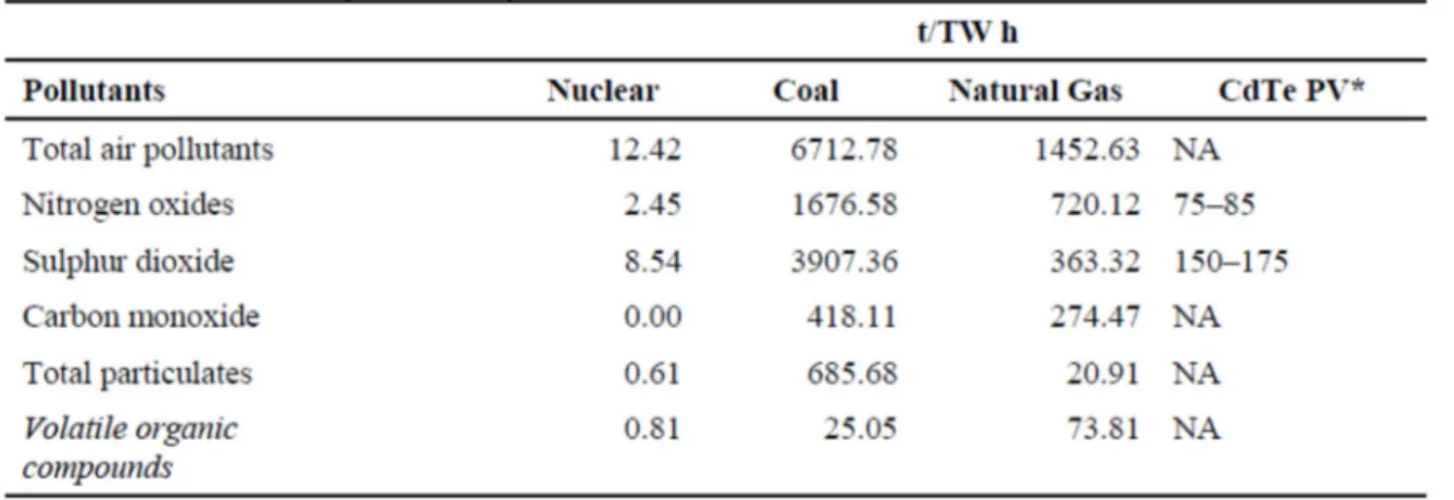 Tabella 7: Emissioni di GHG (CO 2  eq, t/TWh) da differenti fonti energetiche in Ontario (Canada) (da: Environment Canada, 2012)