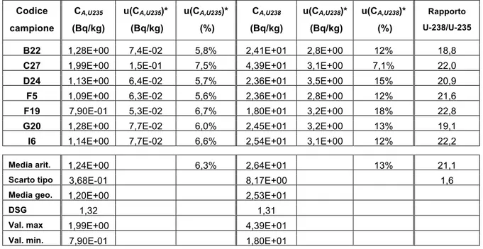 Tabella 4: Esiti delle misure di precaratterizzazione per la matrice “terreno sotto-condotta”  Codice  campione  C A,U235  (Bq/kg)  u(C A,U235 )* (Bq/kg)  u(C A,U235 )* (%)  C A,U238  (Bq/kg)   u(C A,U238 )* (Bq/kg)  u(C A,U238 )* (%)  Rapporto  U-238/U-23
