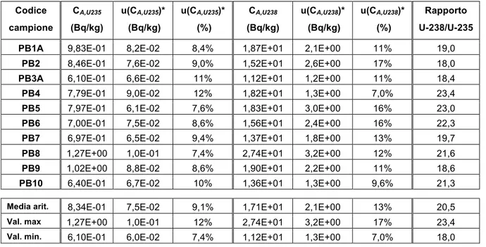 Tabella 6: Esiti delle misure di caratterizzazione per il  “terreno bianco”  Codice  campione  C A,U235  (Bq/kg)  u(C A,U235 )* (Bq/kg)  u(C A,U235 )* (%)  C A,U238  (Bq/kg)   u(C A,U238 )* (Bq/kg)  u(C A,U238 )* (%)  Rapporto  U-238/U-235  PB1A  9,83E-01 