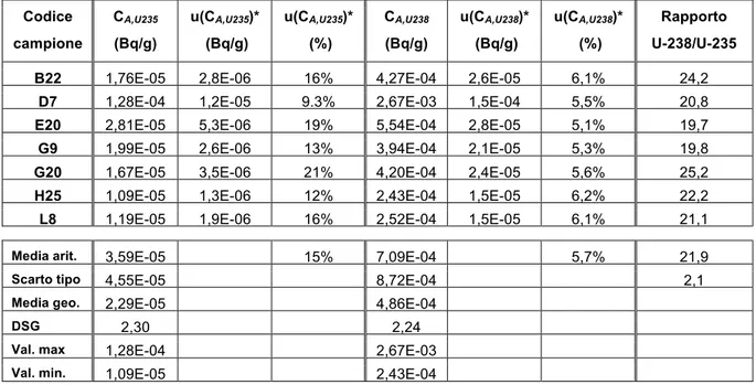 Tabella 2 : Esiti delle misure di precaratterizzazione per la matrice “condotta”   Codice  campione  C A,U235 (Bq/g)  u(C A,U235 )* (Bq/g)  u(C A,U235 )* (%)  C A,U238  (Bq/g)   u(C A,U238 )* (Bq/g)  u(C A,U238 )* (%)  Rapporto  U-238/U-235  B22  1,76E-05 