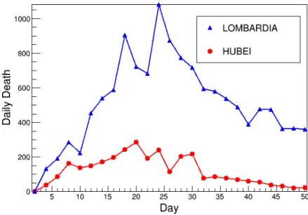 FIG. 2: Confronto tra il numero di decessi bi-giornaliero in Lombardia (blu) [2] e in Hubei (rosso) [3].