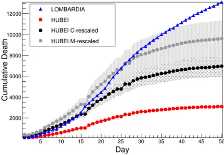 FIG. 5: Confronto tra il numero cumulativo di decessi in Lombardia (blu) [2], Hubei (rosso) [3], Hubei riscalato conservativamente (C-rescaled, nero) ed Hubei riscalato mediato (M-rescaled, grigio)