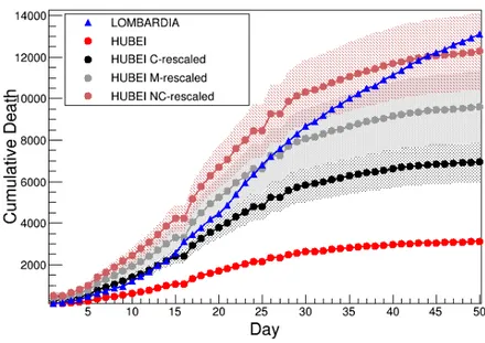 FIG. 7: Confronto tra il numero cumulativo di decessi in Lombardia (blu) [2], Hubei (rosso) [3], Hubei riscalato conservativamente (C-rescaled, nero), Hubei riscalato mediato (M-rescaled, grigio chiaro), ed Hubei riscalato non conservativamente (NC-rescale
