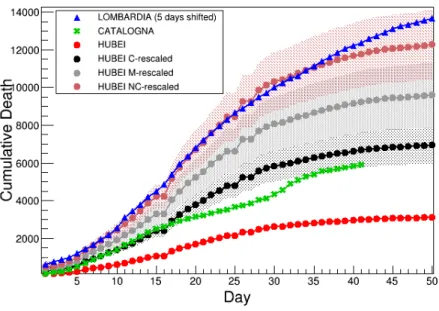 FIG. 9: Confronto tra il numero cumulativo di decessi in Lombardia (blu) [2] traslato di 5 giorni, Cat- Cat-alogna (verde), Hubei (rosso) [3] , Hubei riscalato conservativamente (C-rescaled, nero), Hubei riscalato mediato (M-rescaled, grigio chiaro), ed Hu