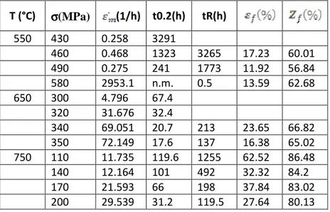 Table 1. Creep properties of DS3 steel [Ref.1] 