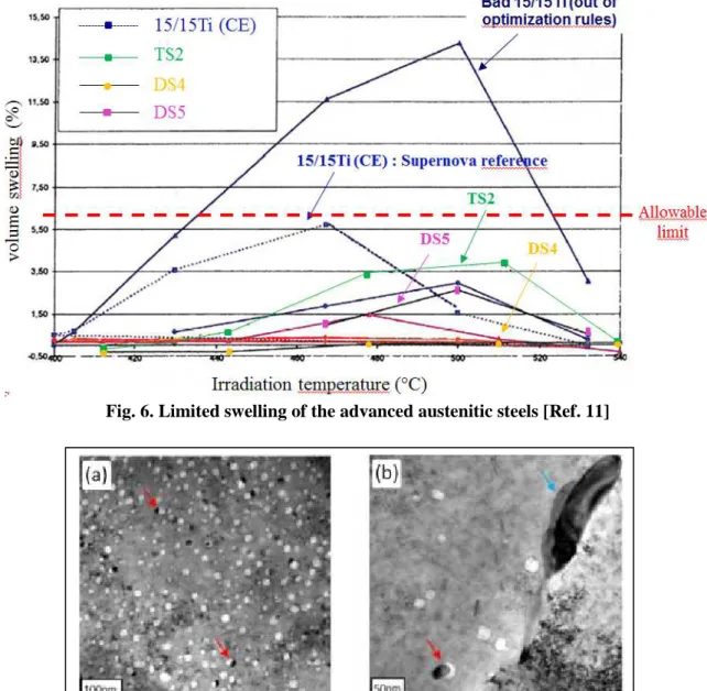 Fig. 6. Limited swelling of the advanced austenitic steels [Ref. 11]