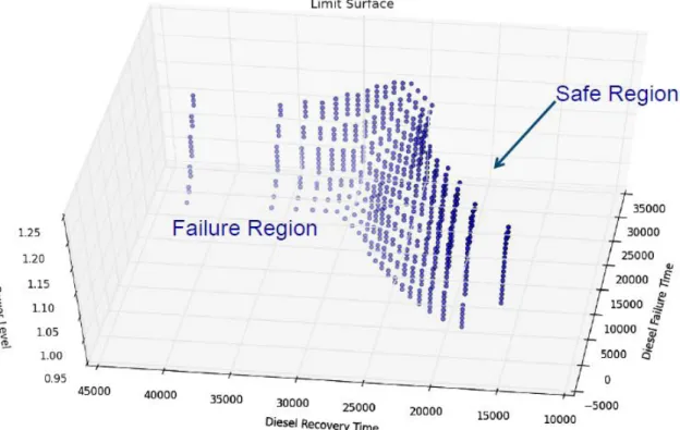 Figure 4.10 - BWR Probabilistic Risk Analysis using RELAP5-3D and RAVEN [12] 