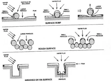 Figura 2.3 - Effetti della morfologia della superficie sulla ricopertura e sulla formazione di fori