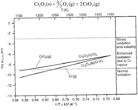 Figura 2.2 – specie volatili per il sistema Cr – O in funzione della temperatura 