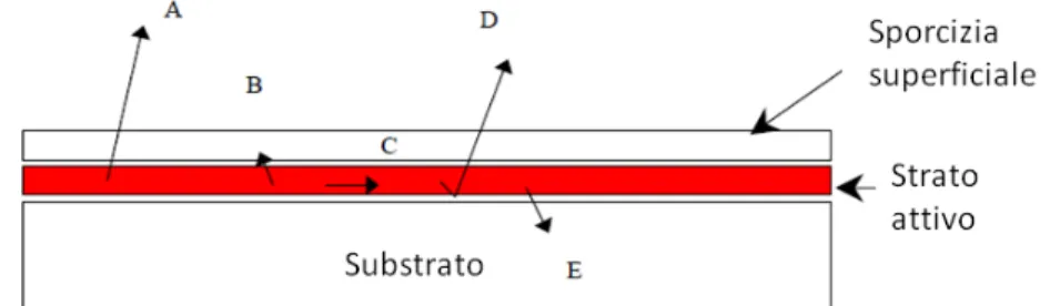 Figura 1 Schema dell’emissione di particelle e fotoni dalla superficie contaminata [12]