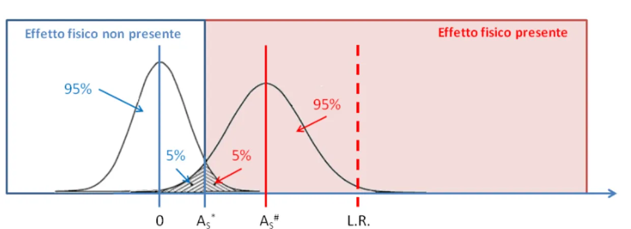 Figura 2 Rappresentazione schematica dei limiti caratteristici della metodica di misura, A * S  e A S # , e del  livello di riferimento L.R