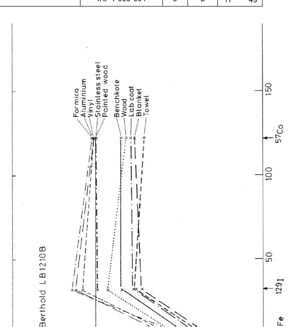 Figura 3 Risposta del contaminametro LB1210B in funzione dell’energia e al variare della tipologia di  superficie contaminata