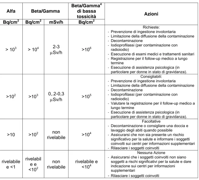 Tabella 3: Livelli di azione per la contaminazione superficiale della pelle. Ai valori di contaminazione  superficiale beta gamma sono associati valori di equivalente di dose ambientale misurati a 10cm di  distanza in un ambiente con basso fondo [28]