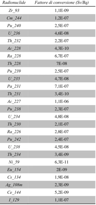 Tabella 11. Fattori di conversione per il calcolo di dose [18]. 