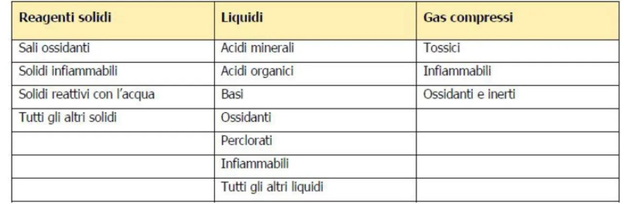 Tabella 9.1 – Schema minimale di segregazione per incompatibilita dei prodotti chimici 
