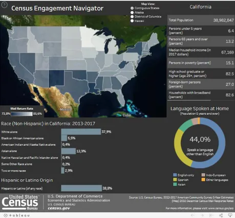 Figure 6. Example of dashboard with Tableau Public. 