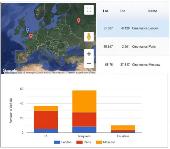 Figure 10. Google Charts – Statistics of a cinema enterprise.                                                  