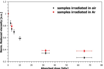 Figure 8 - Normalized reduced viscosity data of samples irradiated up to 64 kGy in air and argon atmosphere at 1.5 kGy/h
