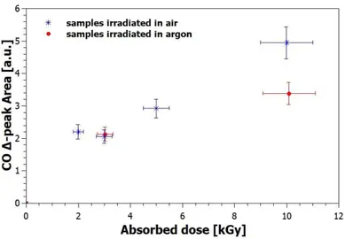 Figure 10 - C=O Δ-peak area values of samples irradiated in air and argon atmosphere. The values are normalized by the C=O area  of the not irradiated sample